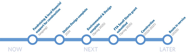 Timeline Map